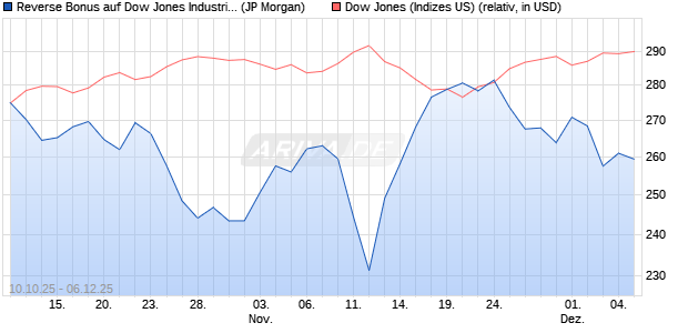 Reverse Bonus auf Dow Jones Industrial Average [J. (WKN: JU7P9J) Chart