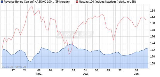 Reverse Bonus Cap auf NASDAQ 100 [J.P. Morgan St. (WKN: JU6WWW) Chart
