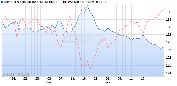 Reverse Bonus auf DAX [J.P. Morgan Structured Prod. (WKN: JU7P90) Chart
