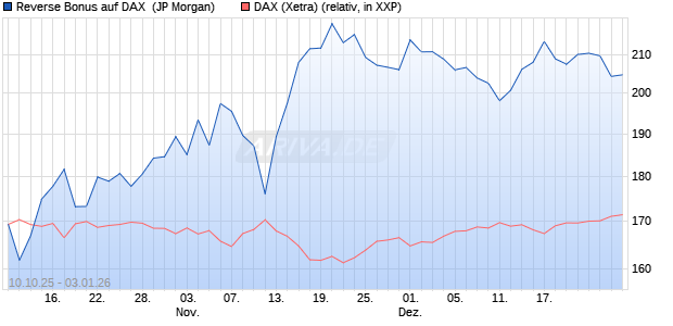 Reverse Bonus auf DAX [J.P. Morgan Structured Prod. (WKN: JU7342) Chart