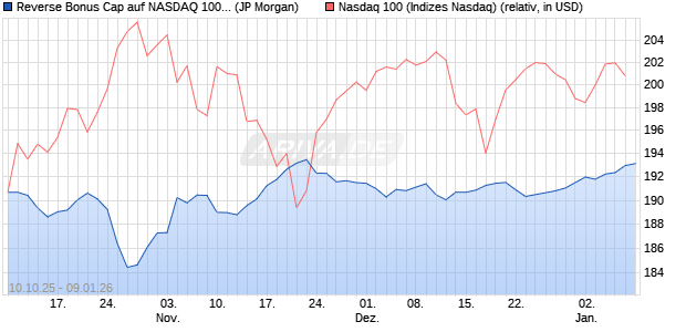 Reverse Bonus Cap auf NASDAQ 100 [J.P. Morgan St. (WKN: JU6M0J) Chart