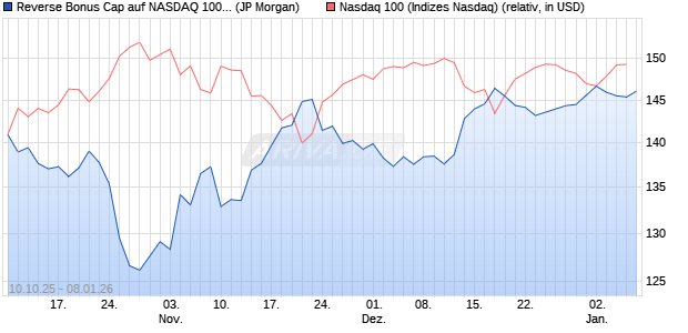 Reverse Bonus Cap auf NASDAQ 100 [J.P. Morgan St. (WKN: JU63Q9) Chart