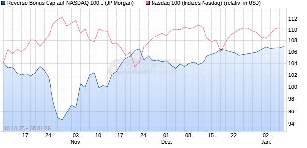 Reverse Bonus Cap auf NASDAQ 100 [J.P. Morgan St. (WKN: JU75XC) Chart