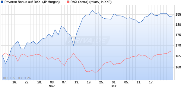 Reverse Bonus auf DAX [J.P. Morgan Structured Prod. (WKN: JU7N19) Chart