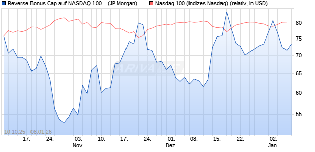 Reverse Bonus Cap auf NASDAQ 100 [J.P. Morgan St. (WKN: JU67NE) Chart
