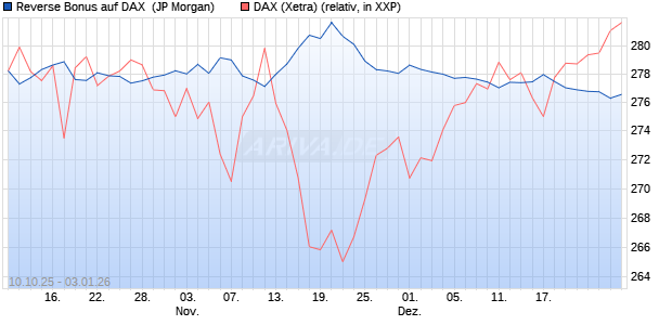 Reverse Bonus auf DAX [J.P. Morgan Structured Prod. (WKN: JU7N2E) Chart