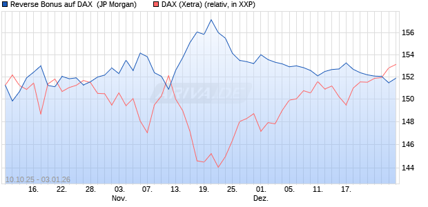 Reverse Bonus auf DAX [J.P. Morgan Structured Prod. (WKN: JU74SG) Chart
