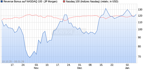 Reverse Bonus auf NASDAQ 100 [J.P. Morgan Structu. (WKN: JU63RU) Chart