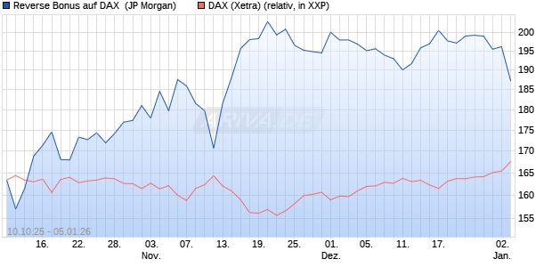 Reverse Bonus auf DAX [J.P. Morgan Structured Prod. (WKN: JU7WLT) Chart