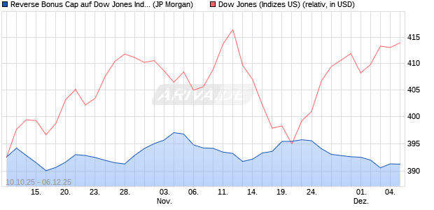 Reverse Bonus Cap auf Dow Jones Industrial Averag. (WKN: JU7N2X) Chart