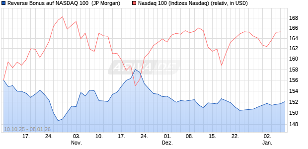 Reverse Bonus auf NASDAQ 100 [J.P. Morgan Structu. (WKN: JU7E6Z) Chart