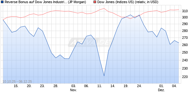 Reverse Bonus auf Dow Jones Industrial Average [J. (WKN: JU7N2B) Chart