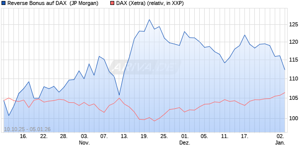 Reverse Bonus auf DAX [J.P. Morgan Structured Prod. (WKN: JU63SN) Chart