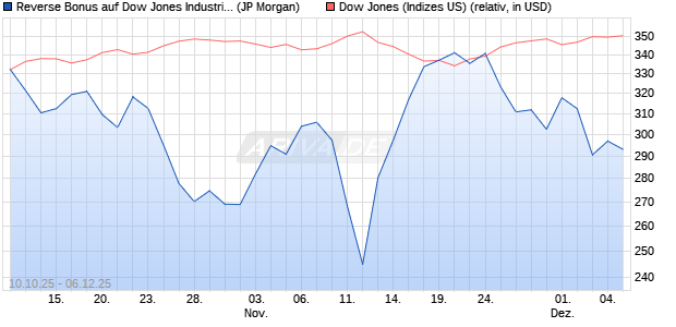 Reverse Bonus auf Dow Jones Industrial Average [J. (WKN: JU6NFH) Chart