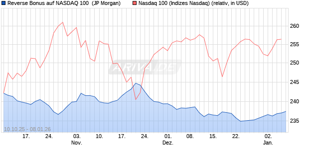 Reverse Bonus auf NASDAQ 100 [J.P. Morgan Structu. (WKN: JU63QH) Chart