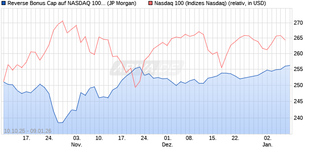 Reverse Bonus Cap auf NASDAQ 100 [J.P. Morgan St. (WKN: JU7P9K) Chart
