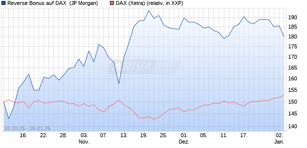 Reverse Bonus auf DAX [J.P. Morgan Structured Prod. (WKN: JU7E6T) Chart
