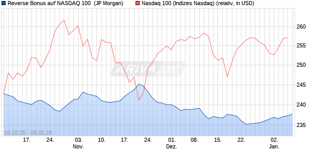 Reverse Bonus auf NASDAQ 100 [J.P. Morgan Structu. (WKN: JU736E) Chart