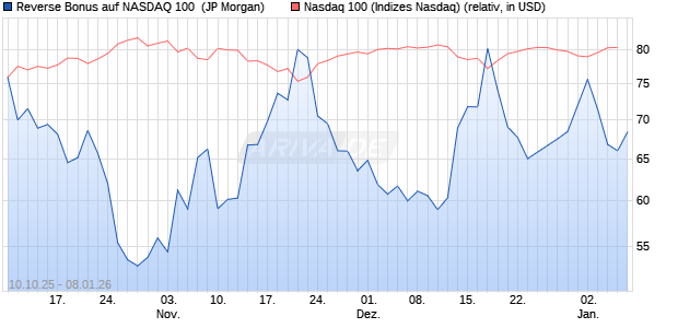 Reverse Bonus auf NASDAQ 100 [J.P. Morgan Structu. (WKN: JU63QR) Chart