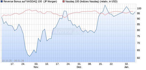 Reverse Bonus auf NASDAQ 100 [J.P. Morgan Structu. (WKN: JU67NQ) Chart