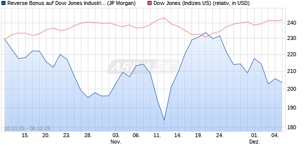 Reverse Bonus auf Dow Jones Industrial Average [J. (WKN: JU6GZ6) Chart
