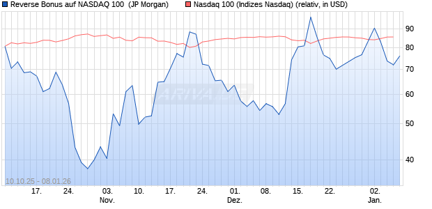 Reverse Bonus auf NASDAQ 100 [J.P. Morgan Structu. (WKN: JU736A) Chart