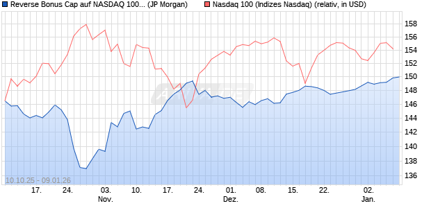 Reverse Bonus Cap auf NASDAQ 100 [J.P. Morgan St. (WKN: JU7WNU) Chart