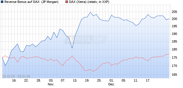 Reverse Bonus auf DAX [J.P. Morgan Structured Prod. (WKN: JU67PT) Chart