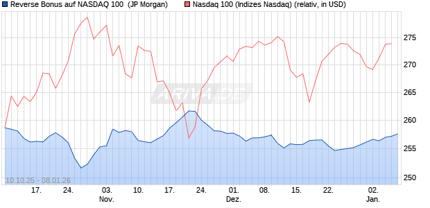 Reverse Bonus auf NASDAQ 100 [J.P. Morgan Structu. (WKN: JU74R9) Chart