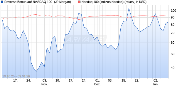Reverse Bonus auf NASDAQ 100 [J.P. Morgan Structu. (WKN: JU6WYC) Chart