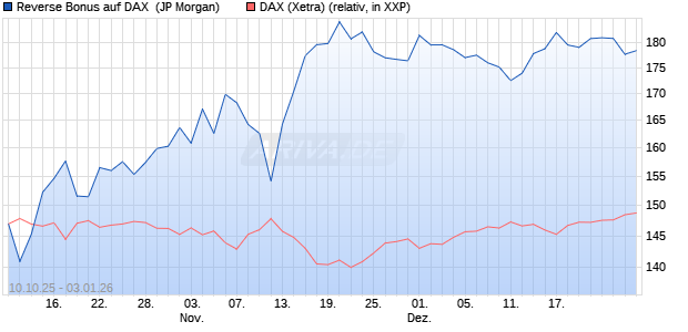 Reverse Bonus auf DAX [J.P. Morgan Structured Prod. (WKN: JU6GZ4) Chart