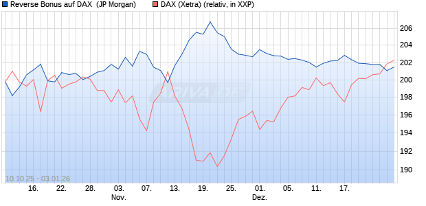 Reverse Bonus auf DAX [J.P. Morgan Structured Prod. (WKN: JU7N2H) Chart