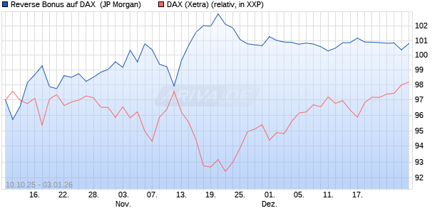 Reverse Bonus auf DAX [J.P. Morgan Structured Prod. (WKN: JU6GZK) Chart