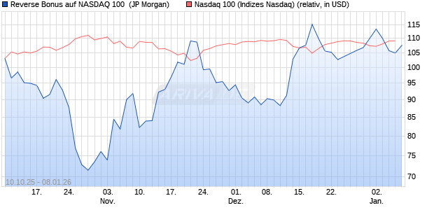 Reverse Bonus auf NASDAQ 100 [J.P. Morgan Structu. (WKN: JU63S4) Chart