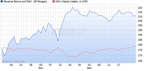 Reverse Bonus auf DAX [J.P. Morgan Structured Prod. (WKN: JU736G) Chart