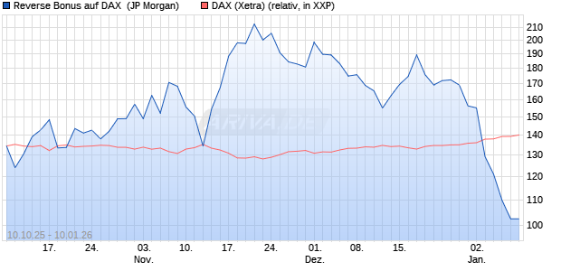 Reverse Bonus auf DAX [J.P. Morgan Structured Prod. (WKN: JU6WY4) Chart