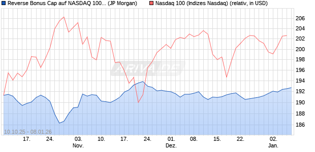 Reverse Bonus Cap auf NASDAQ 100 [J.P. Morgan St. (WKN: JU67N4) Chart