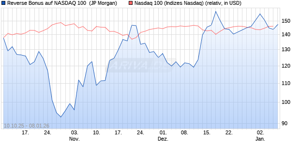 Reverse Bonus auf NASDAQ 100 [J.P. Morgan Structu. (WKN: JU7YKL) Chart