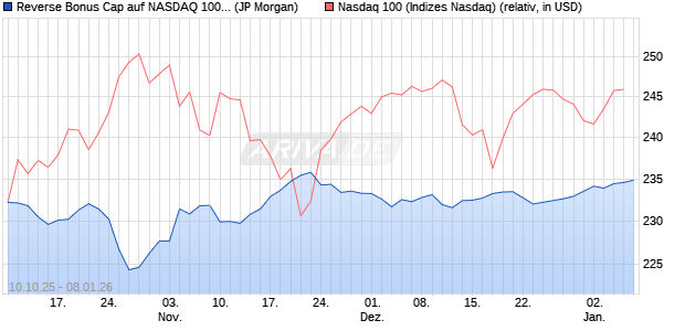 Reverse Bonus Cap auf NASDAQ 100 [J.P. Morgan St. (WKN: JU74SK) Chart