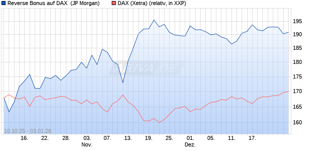 Reverse Bonus auf DAX [J.P. Morgan Structured Prod. (WKN: JU7P8Z) Chart