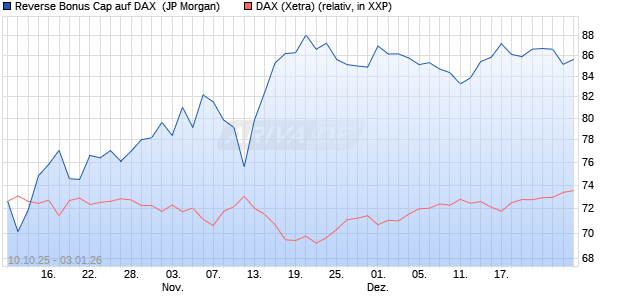 Reverse Bonus Cap auf DAX [J.P. Morgan Structured . (WKN: JU67MU) Chart