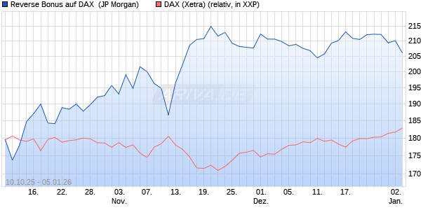 Reverse Bonus auf DAX [J.P. Morgan Structured Prod. (WKN: JU75XL) Chart