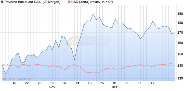 Reverse Bonus auf DAX [J.P. Morgan Structured Prod. (WKN: JU63RN) Chart