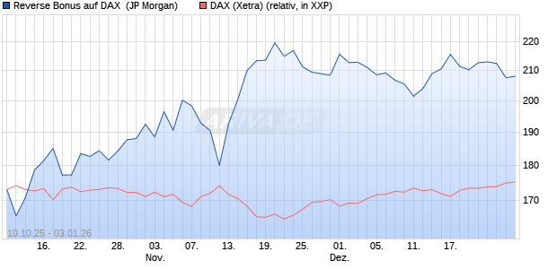 Reverse Bonus auf DAX [J.P. Morgan Structured Prod. (WKN: JU63QJ) Chart