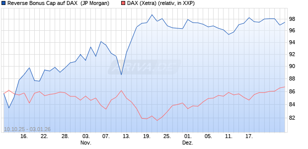 Reverse Bonus Cap auf DAX [J.P. Morgan Structured . (WKN: JU7YK7) Chart