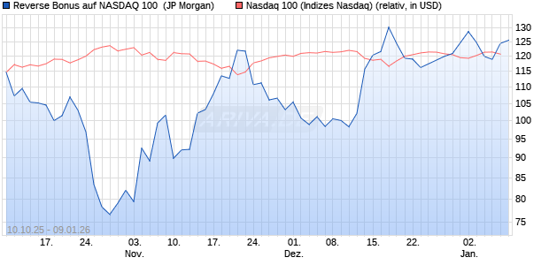 Reverse Bonus auf NASDAQ 100 [J.P. Morgan Structu. (WKN: JU7WNX) Chart
