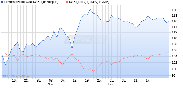 Reverse Bonus auf DAX [J.P. Morgan Structured Prod. (WKN: JU63QC) Chart