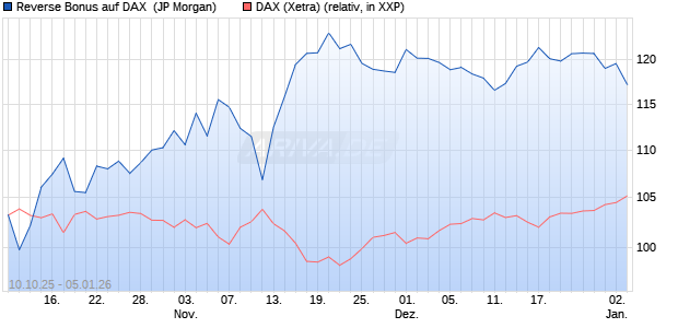 Reverse Bonus auf DAX [J.P. Morgan Structured Prod. (WKN: JU6CL2) Chart