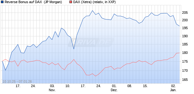 Reverse Bonus auf DAX [J.P. Morgan Structured Prod. (WKN: JU6H0Q) Chart