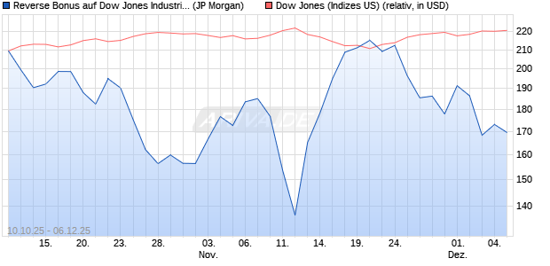 Reverse Bonus auf Dow Jones Industrial Average [J. (WKN: JU6GZ2) Chart